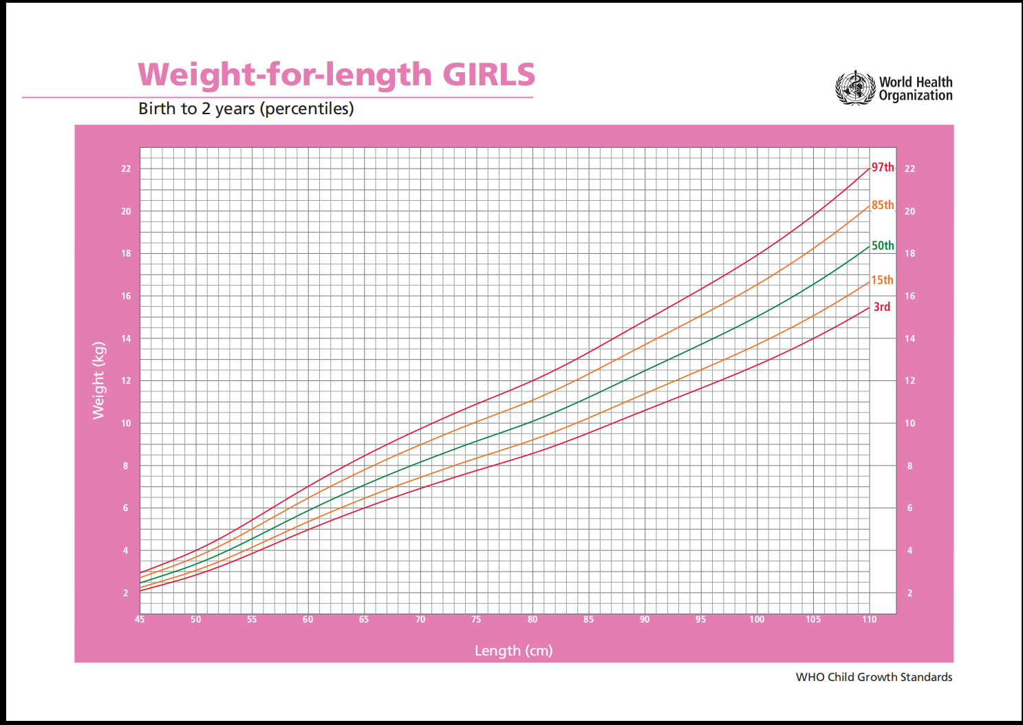 WHO Growth Chart