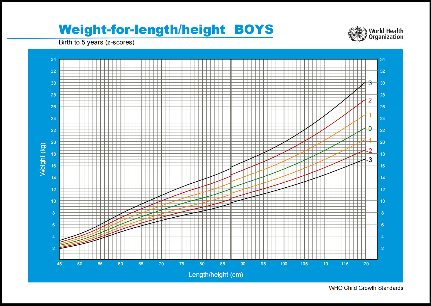 WHO Growth Chart